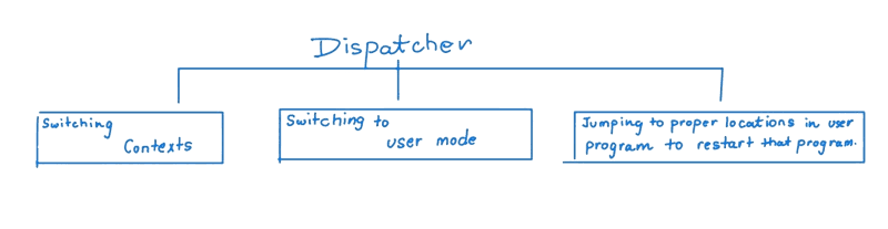 Functionalities of Dispatcher